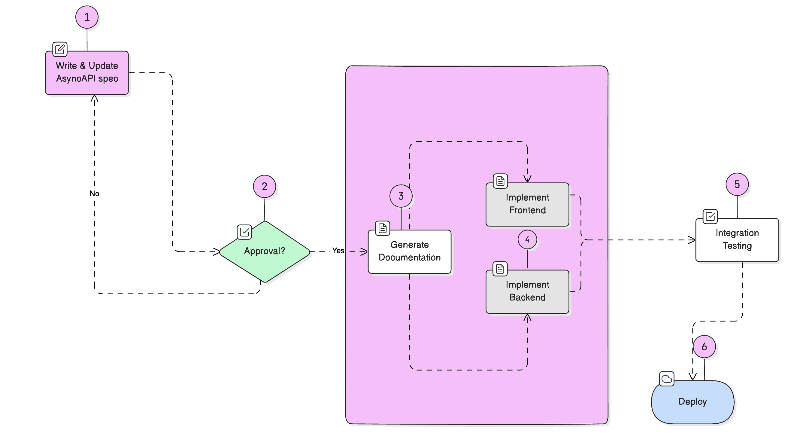 API spec first diagram