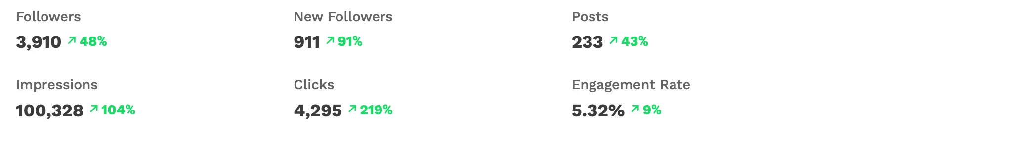 AsyncAPI LinkedIn performance dashboard showing key metrics from Buffer analytics for 2024